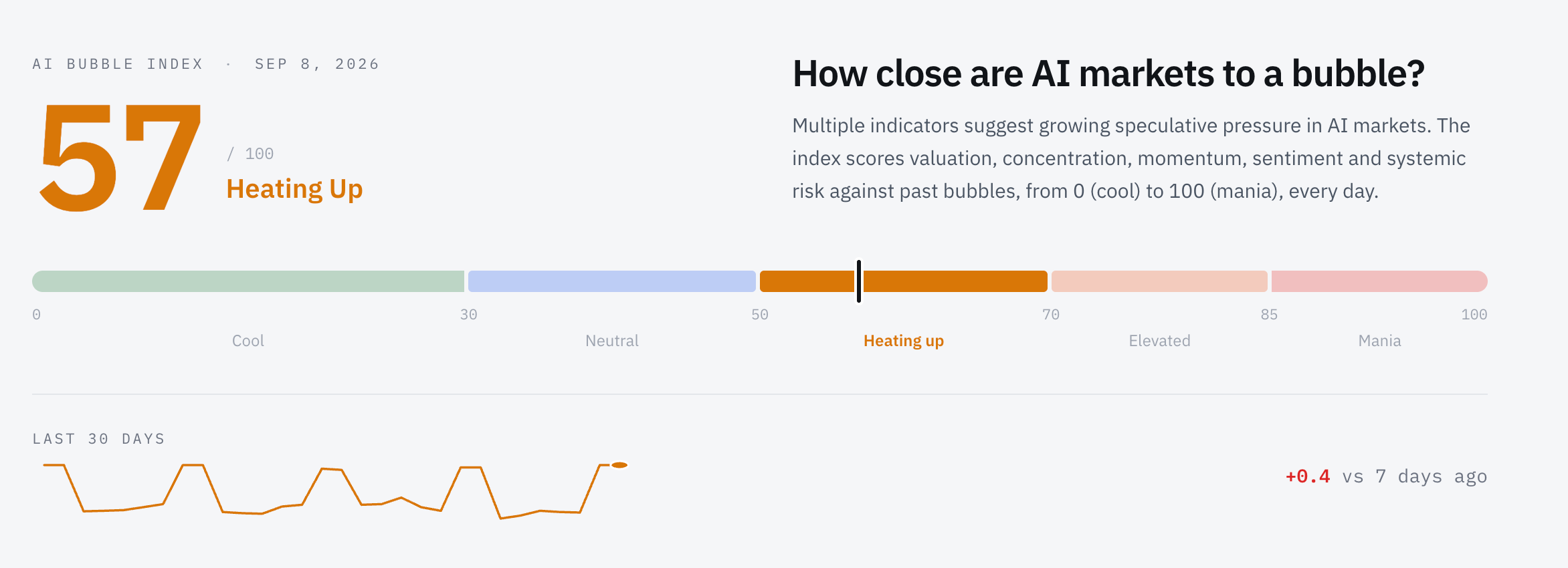 AI Bubble Index | Source: AI Bubble Monitor