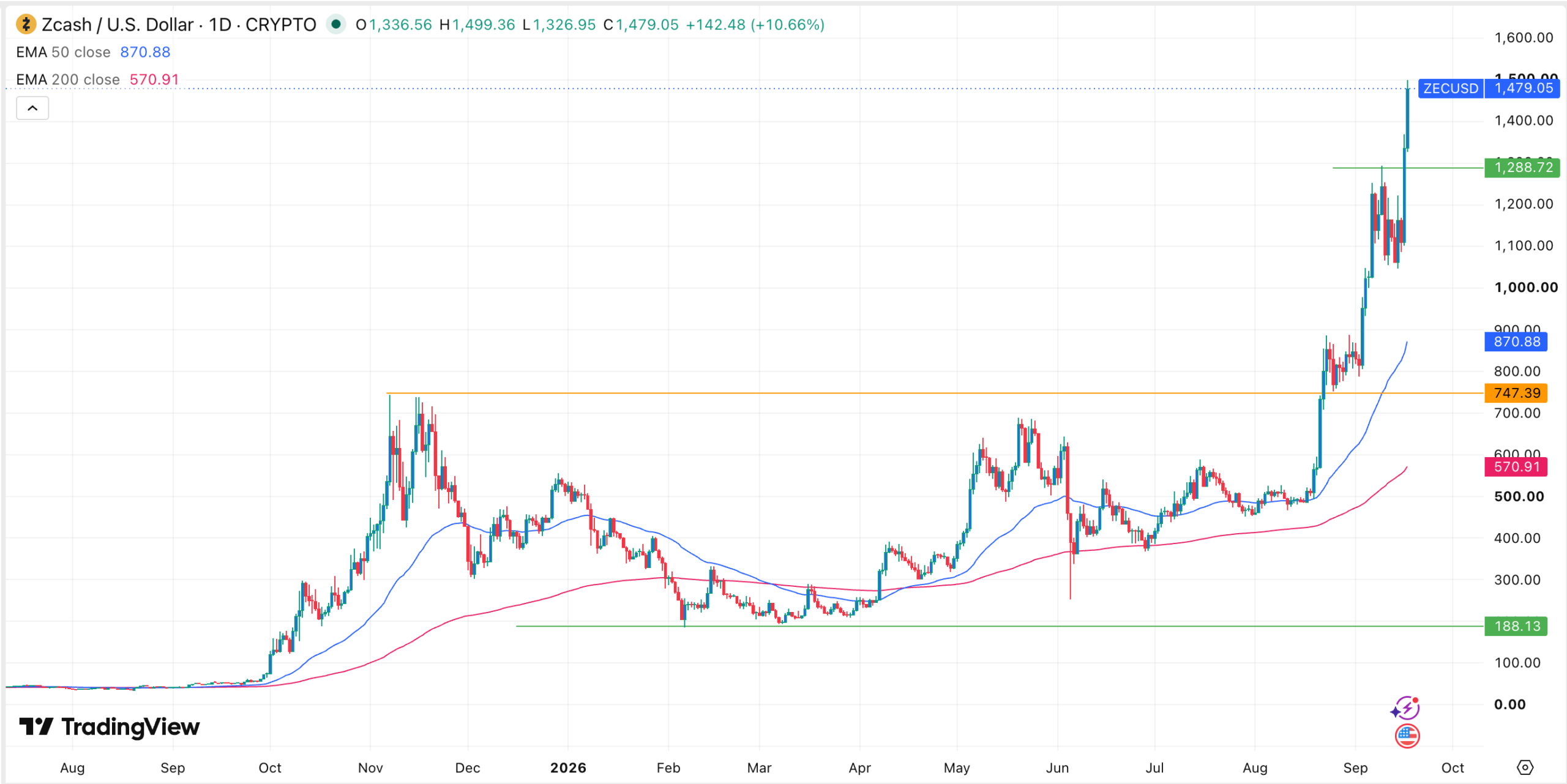 ZEC price chart | Source: TradingView
