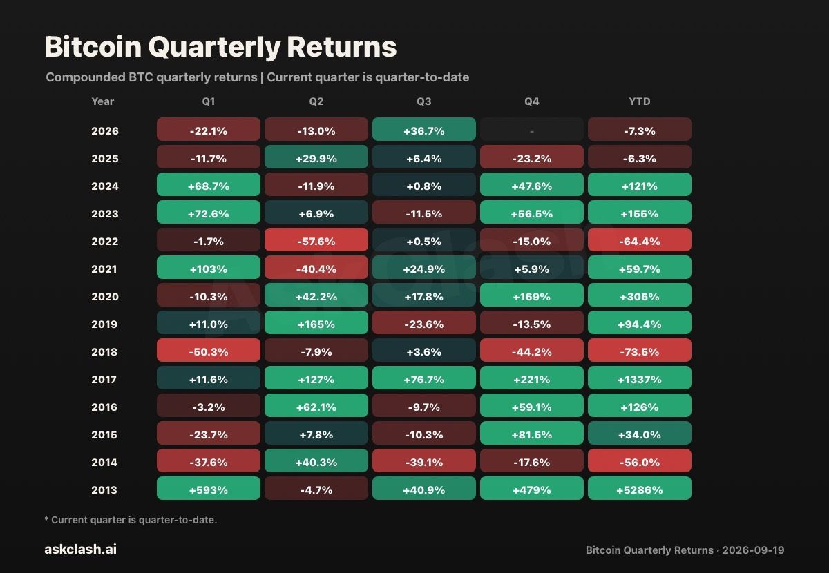 Bitcoin quarterly returns | Source: AskClash
