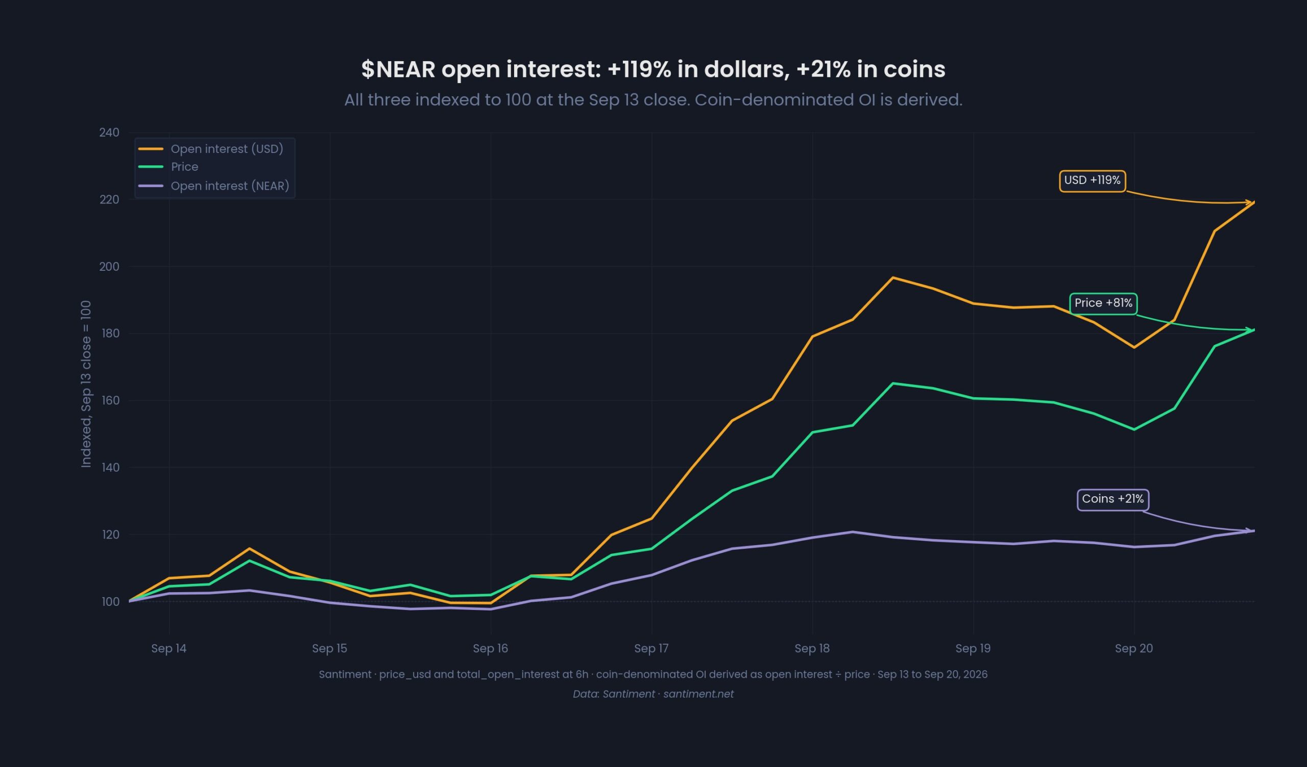 NEAR Open Interest surge | Source: Santiment