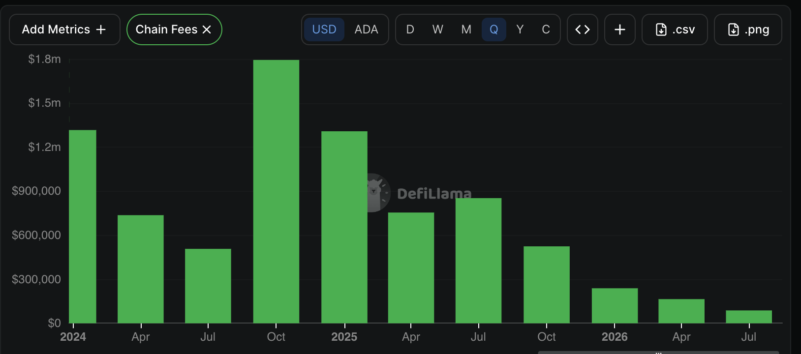 Cardano fees per quarter | Source: DeFi Llama
