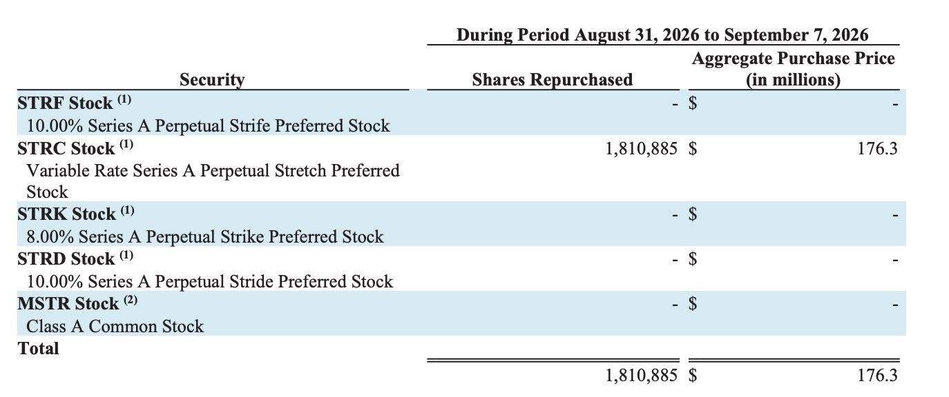 STRC Stock repurchase | Source: SEC