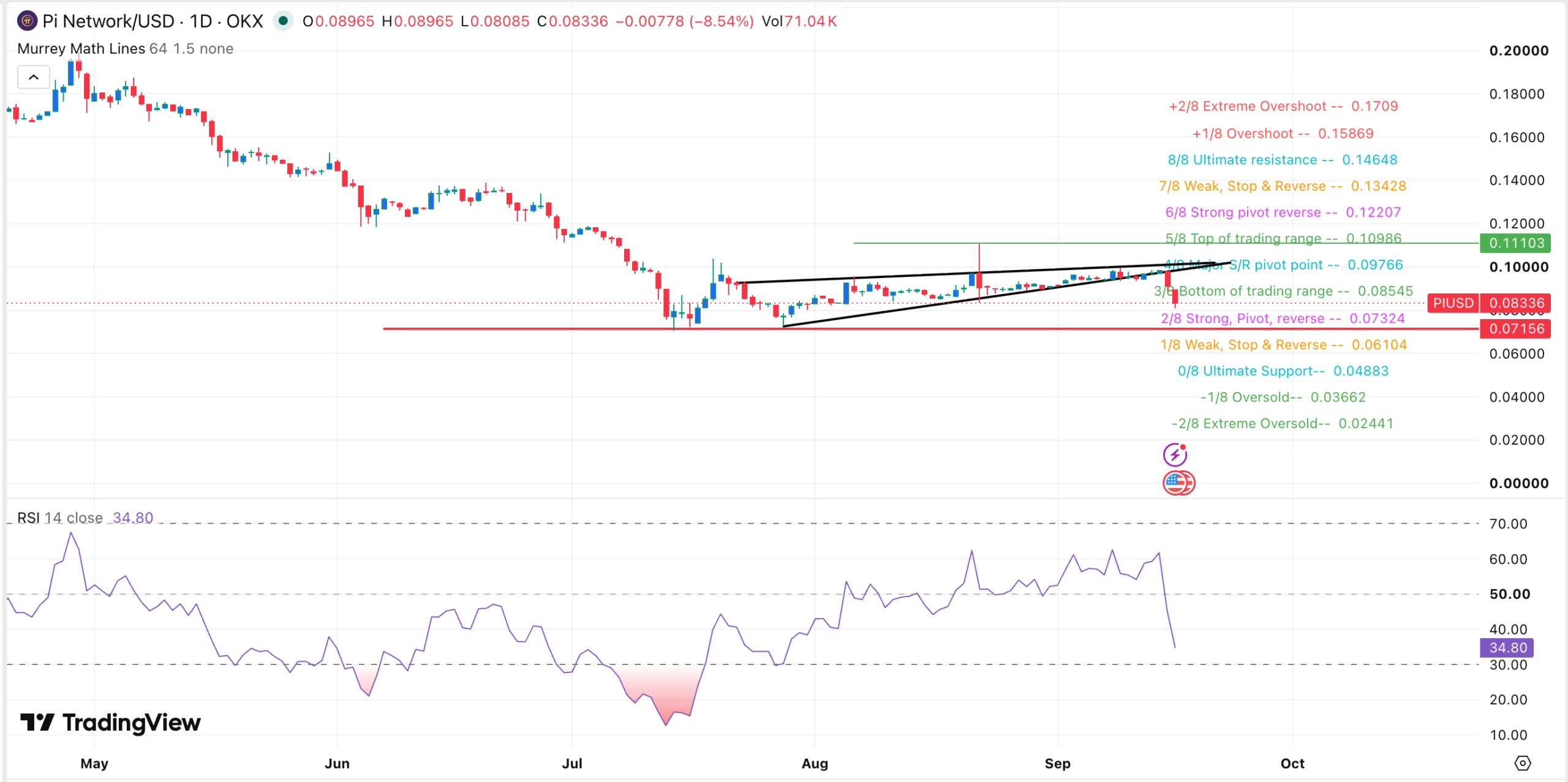 Pi Coin price chart | Source: TradingView