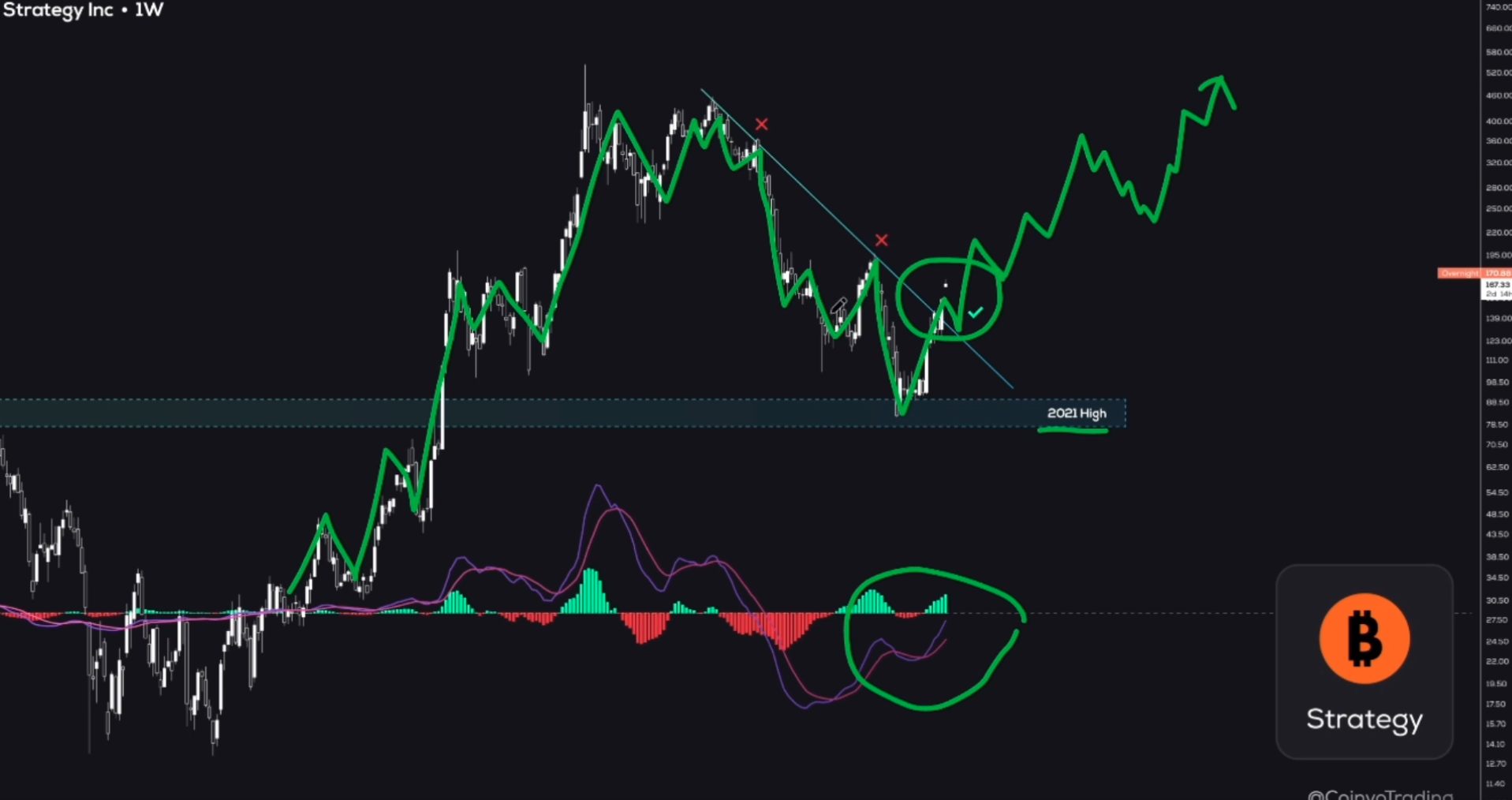 MSTR stock upside | Source: Daisy