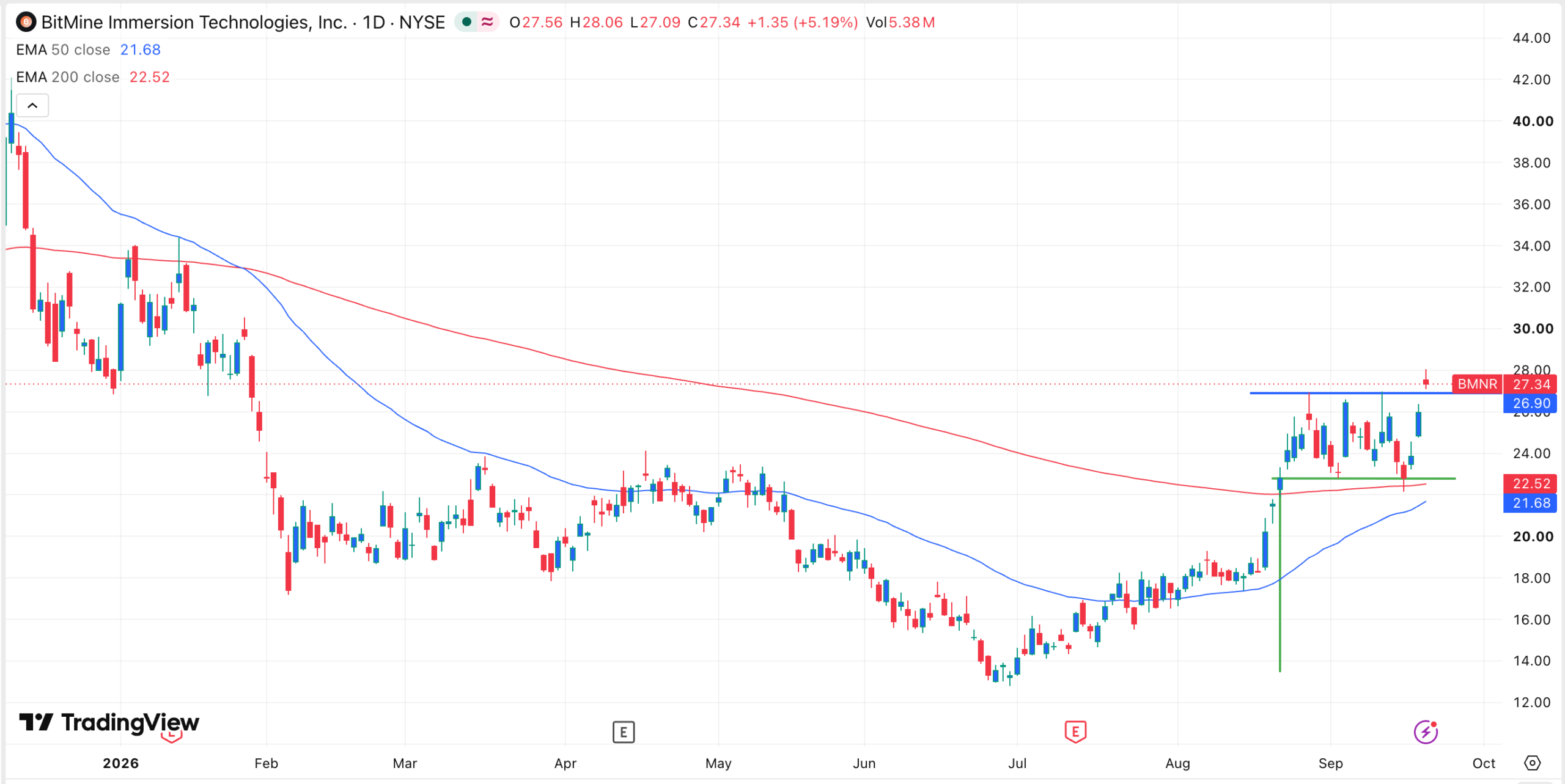 BMNR stock chart | Source: TradingView