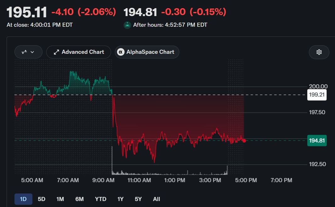 COIN Stock Chart | Source: Yahoo Finance