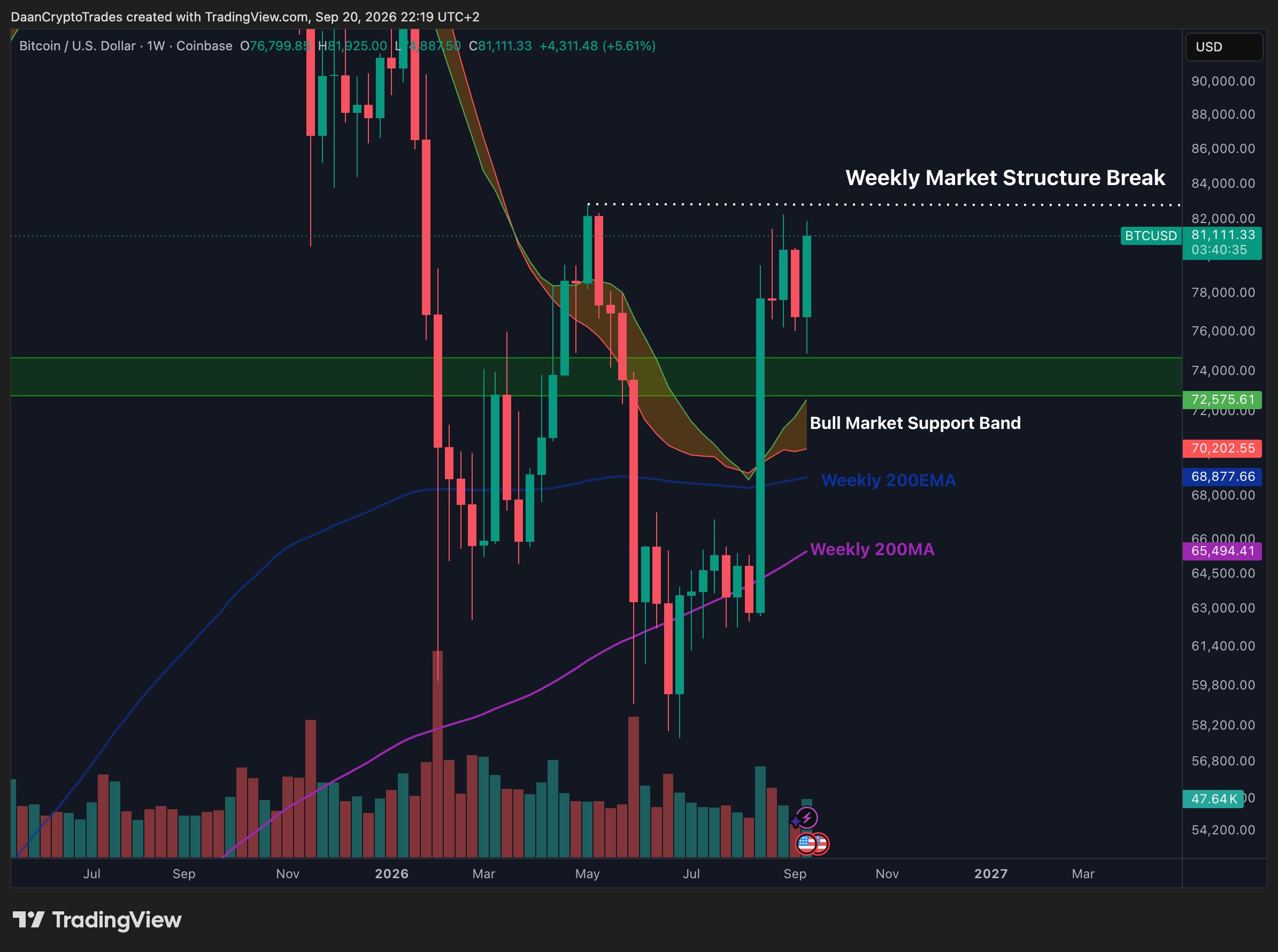 Bitcoin weekly market structure | Source: Daan Crypto Trades
