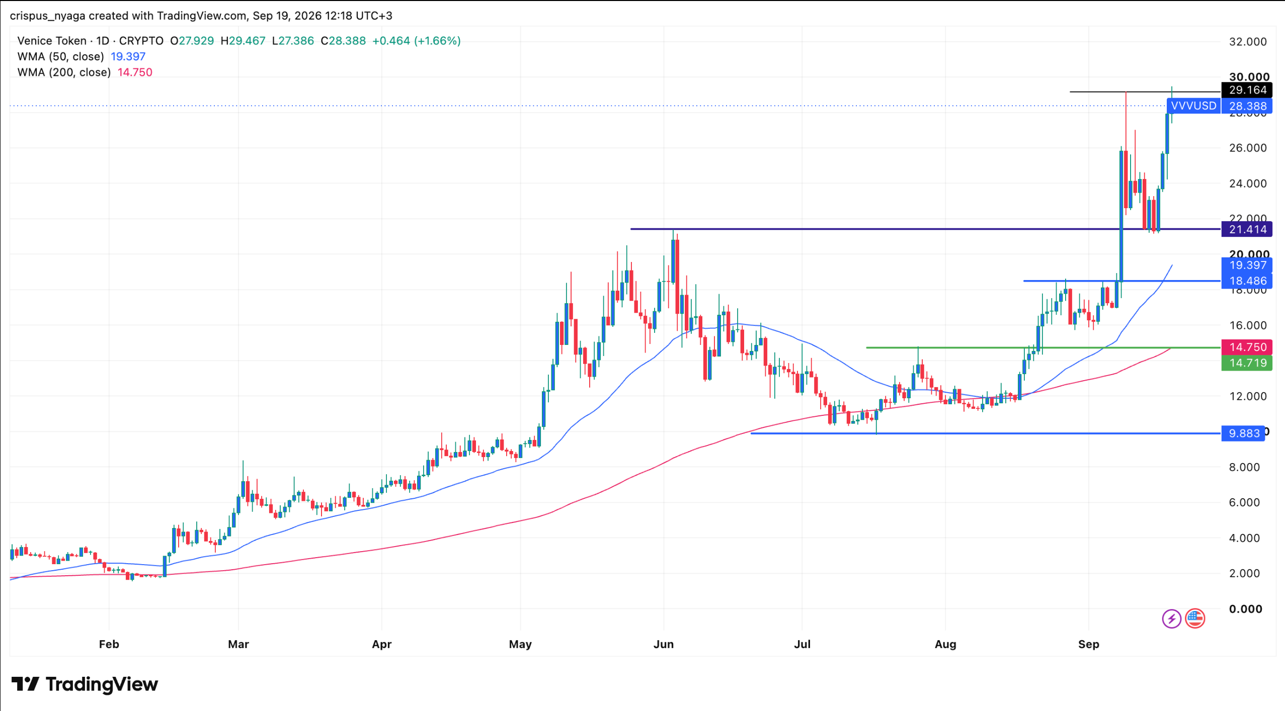 VVV price chart | Source: TradingView