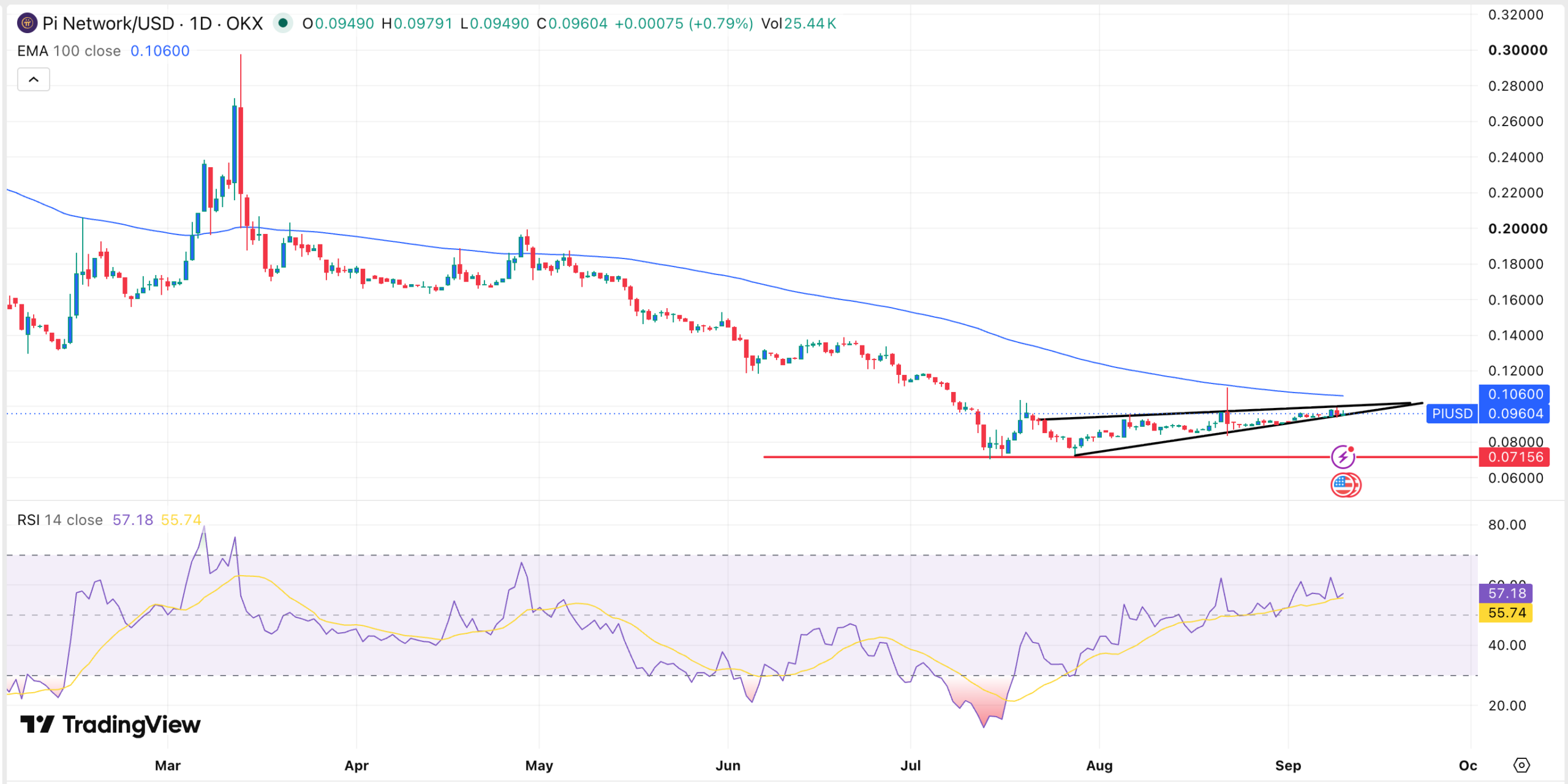 Pi Network price chart | Source: TradingView
