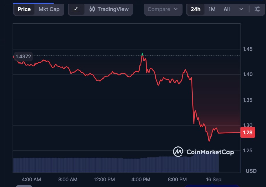 XRPUSD 1-Day Chart | Source: CMC