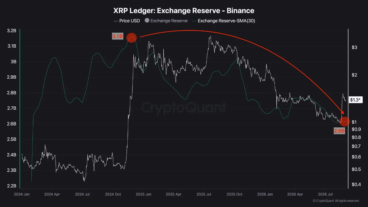 Binance สำรอง XRP ไว้ | ที่มา: CryptoQuant