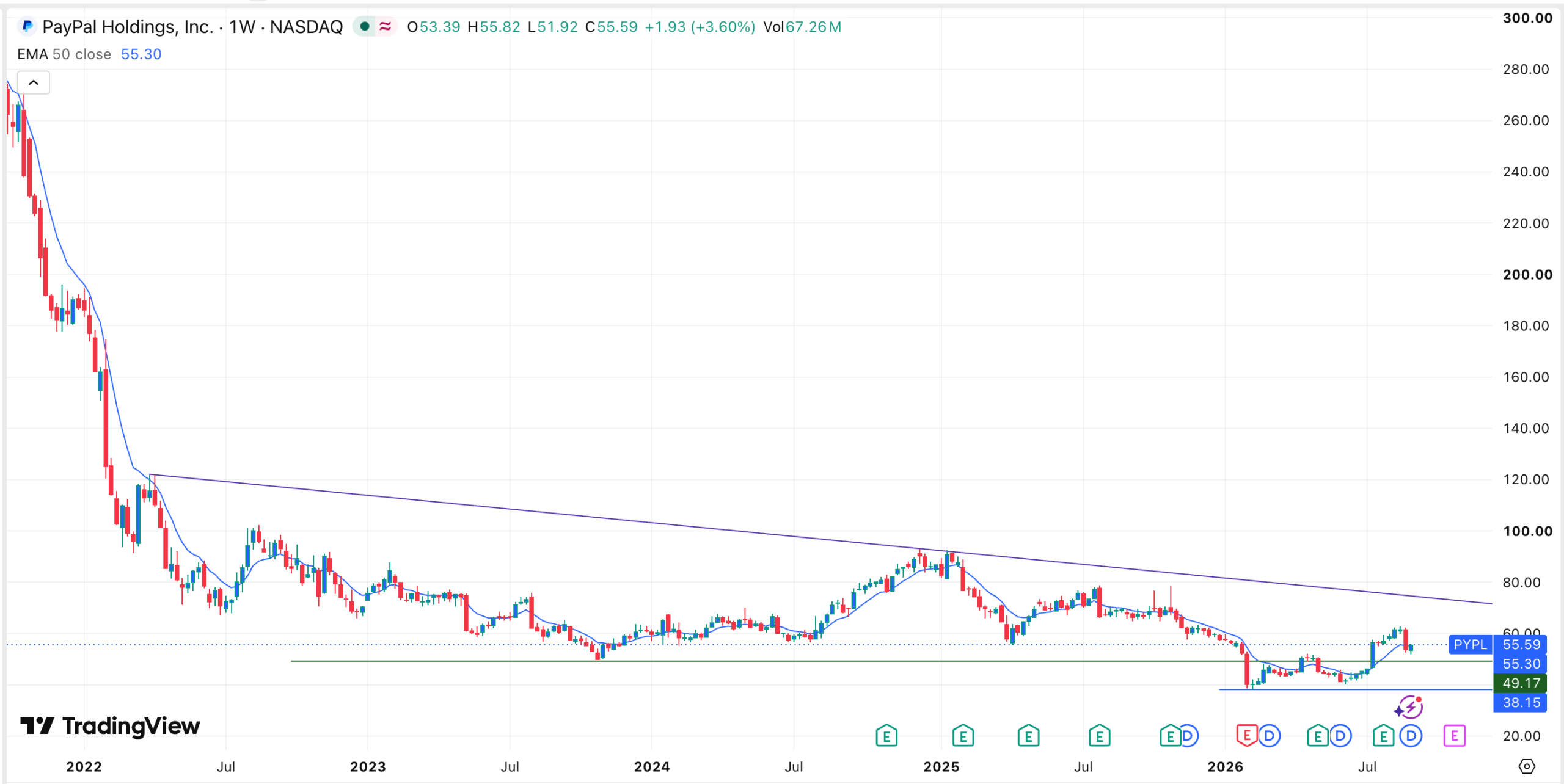 กราฟราคาหุ้น PYPL | ที่มา: TradingView