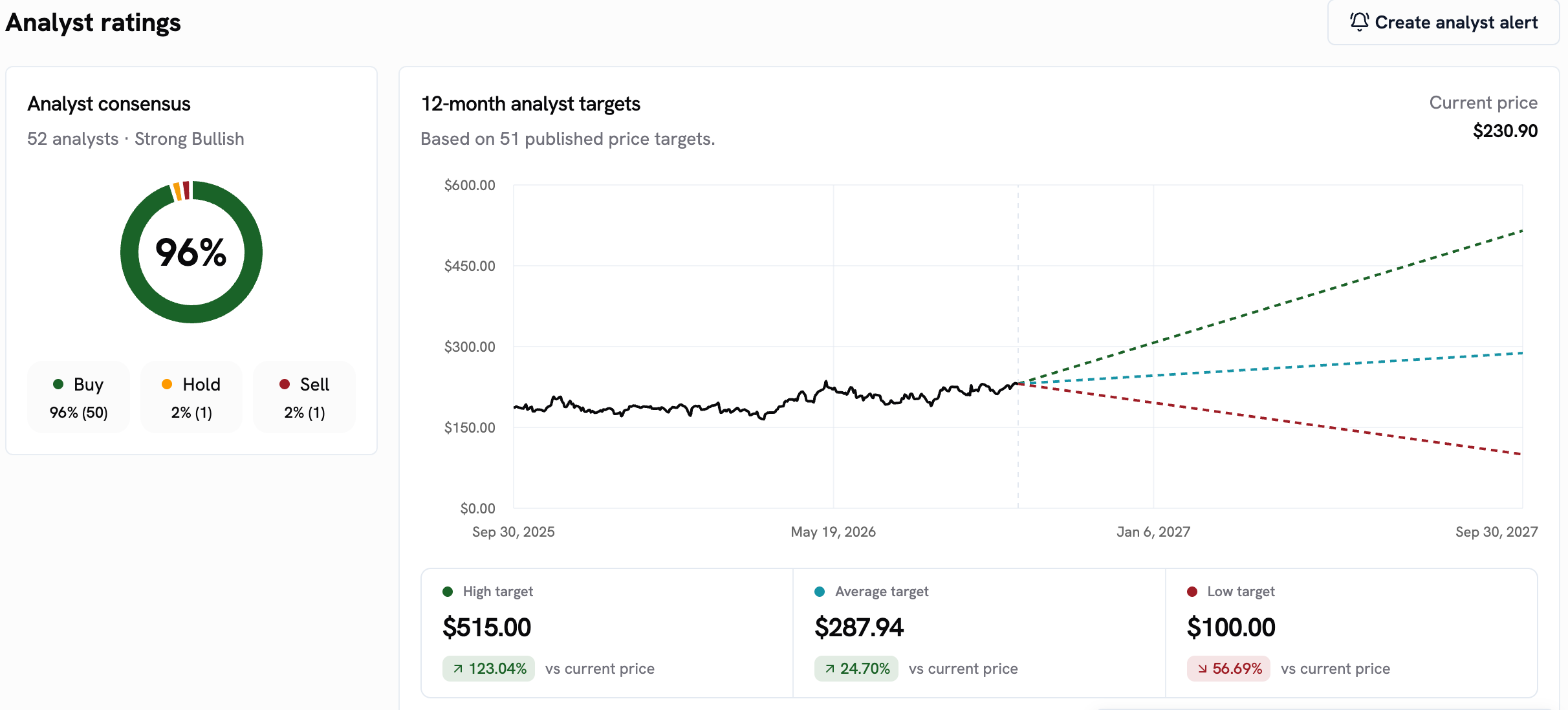 Analysts are bullish on Nvidia stock | Source: Kyro