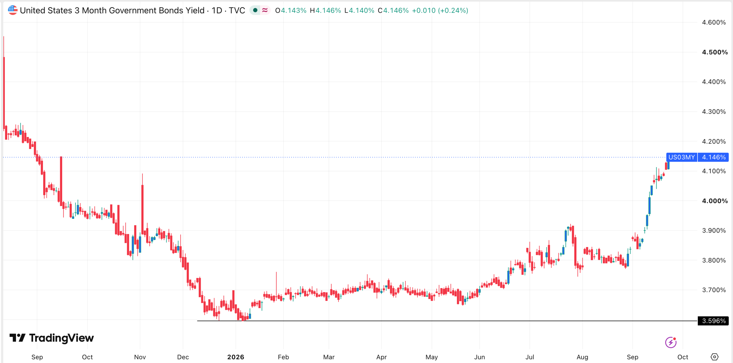 US three-month bond yields | Source: TradingView