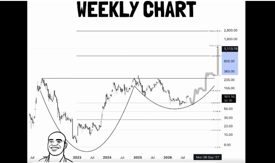 SOLCrypto Weekly Chart | Source: X