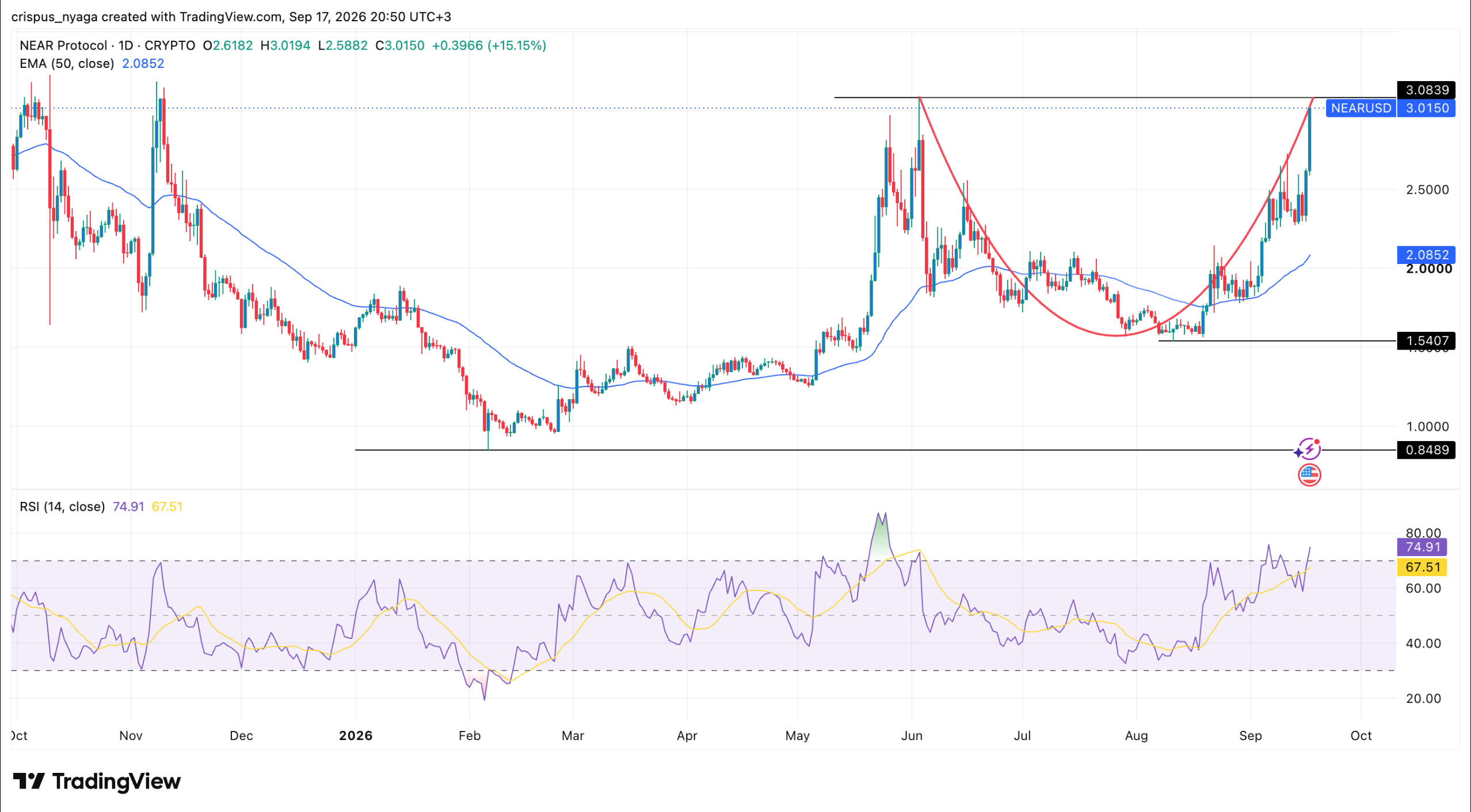 NEAR price chart | Source: TradingView