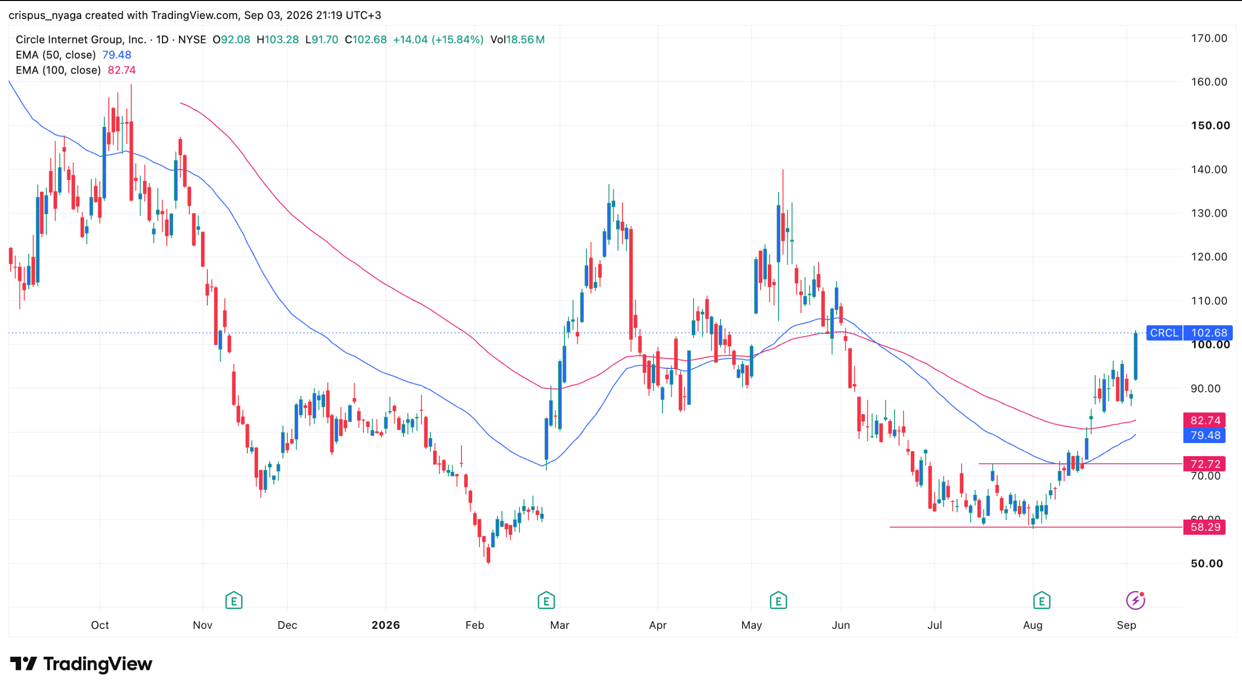 กราฟราคาหุ้น CRCL | ที่มา: TradingView