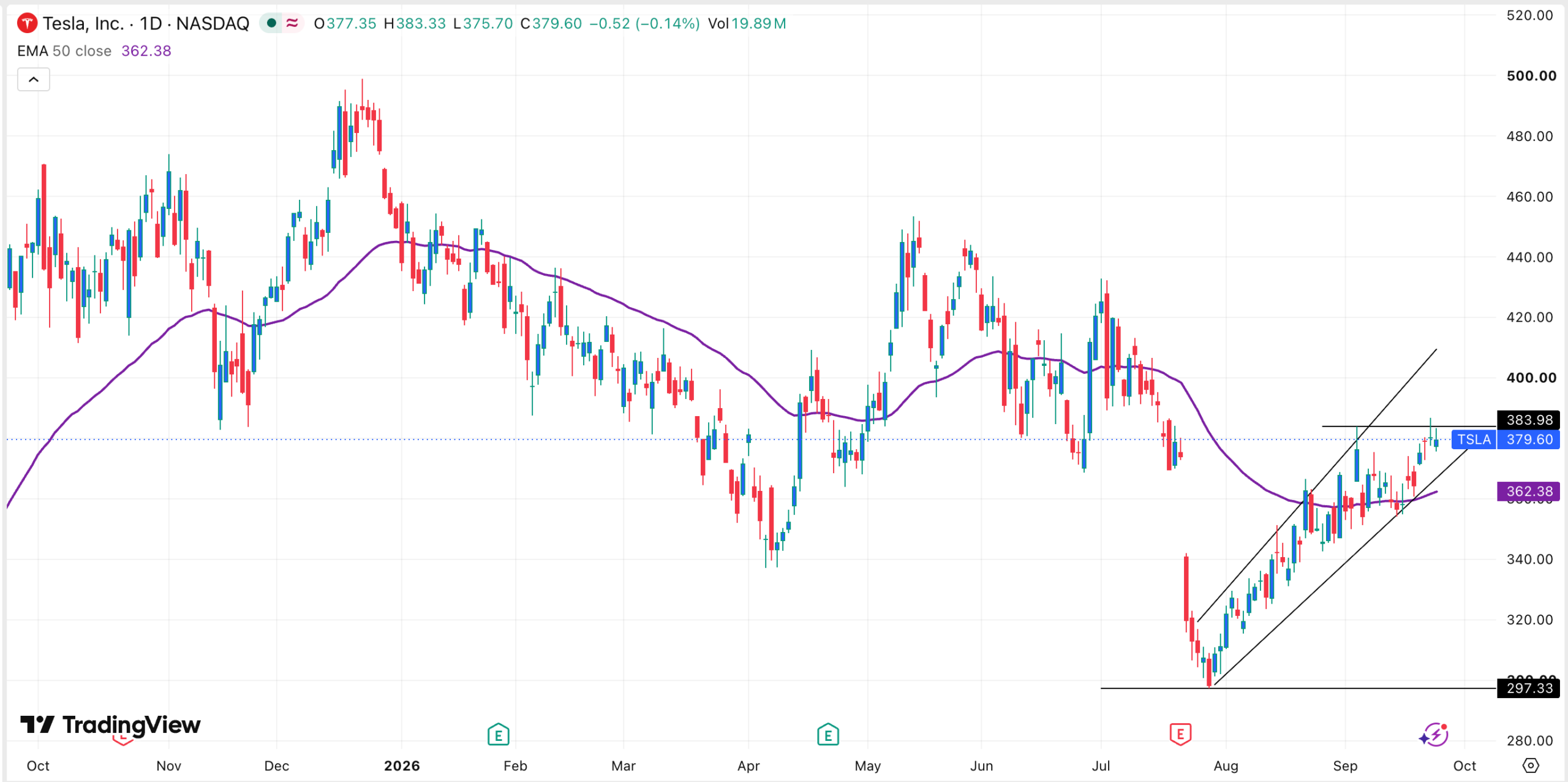 TSLA stock chart | Source: TradingView