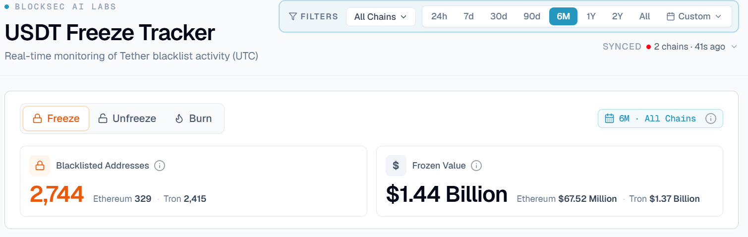 USDT frozen in the past six months. (Source: BlockSec)