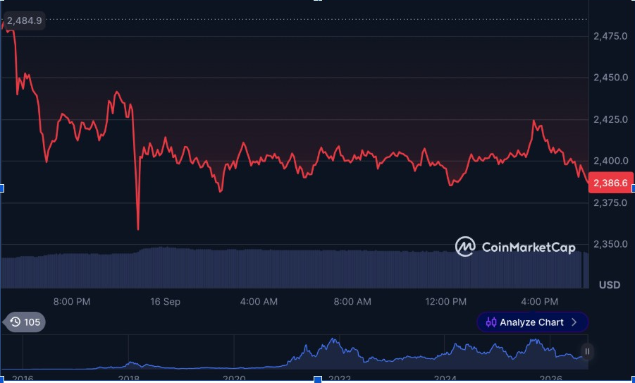 ETH/USD 24-hour price chart (Source: <a href=