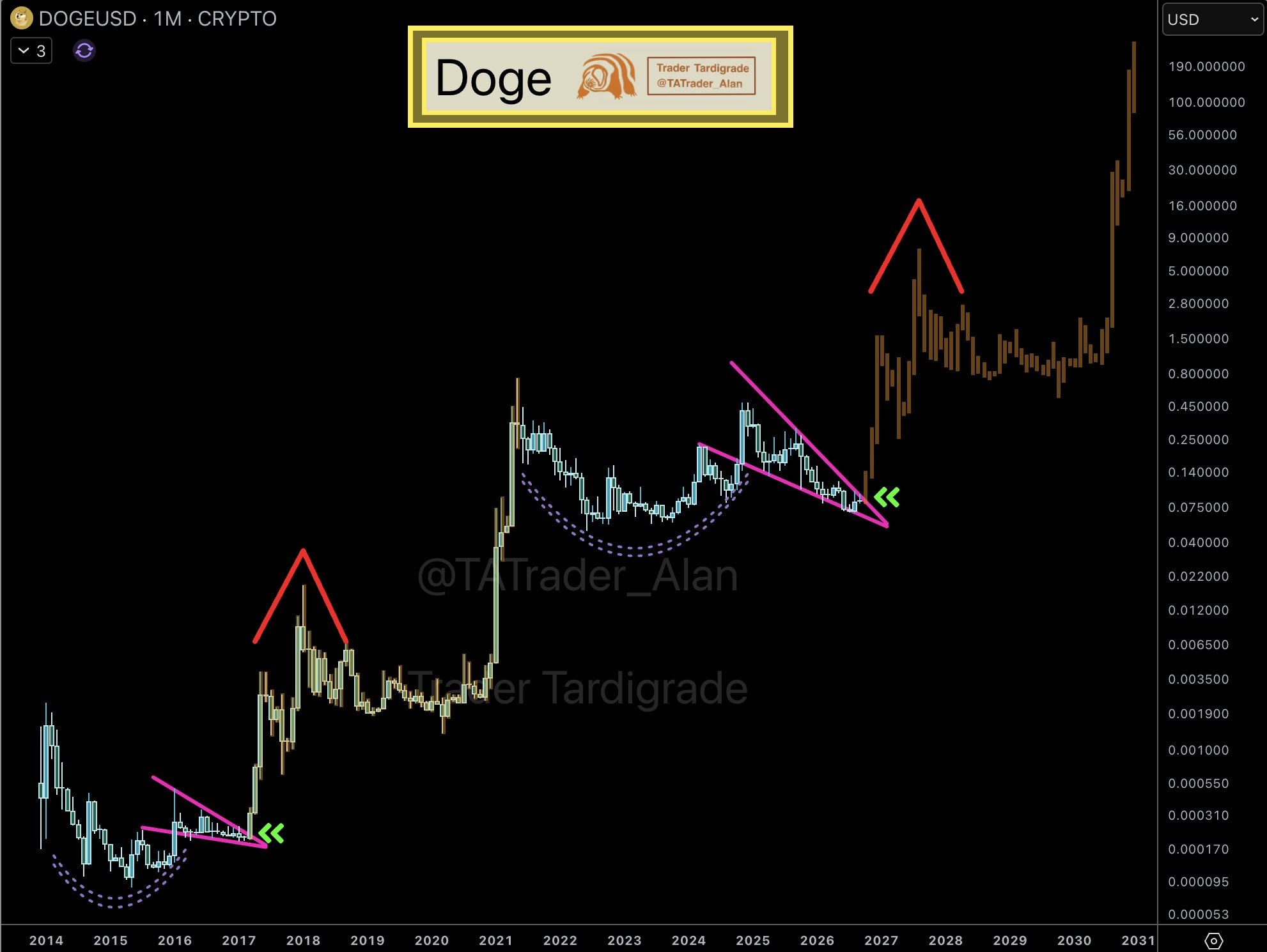 DOGE parabolic rally | Source: Trader Tardigrade
