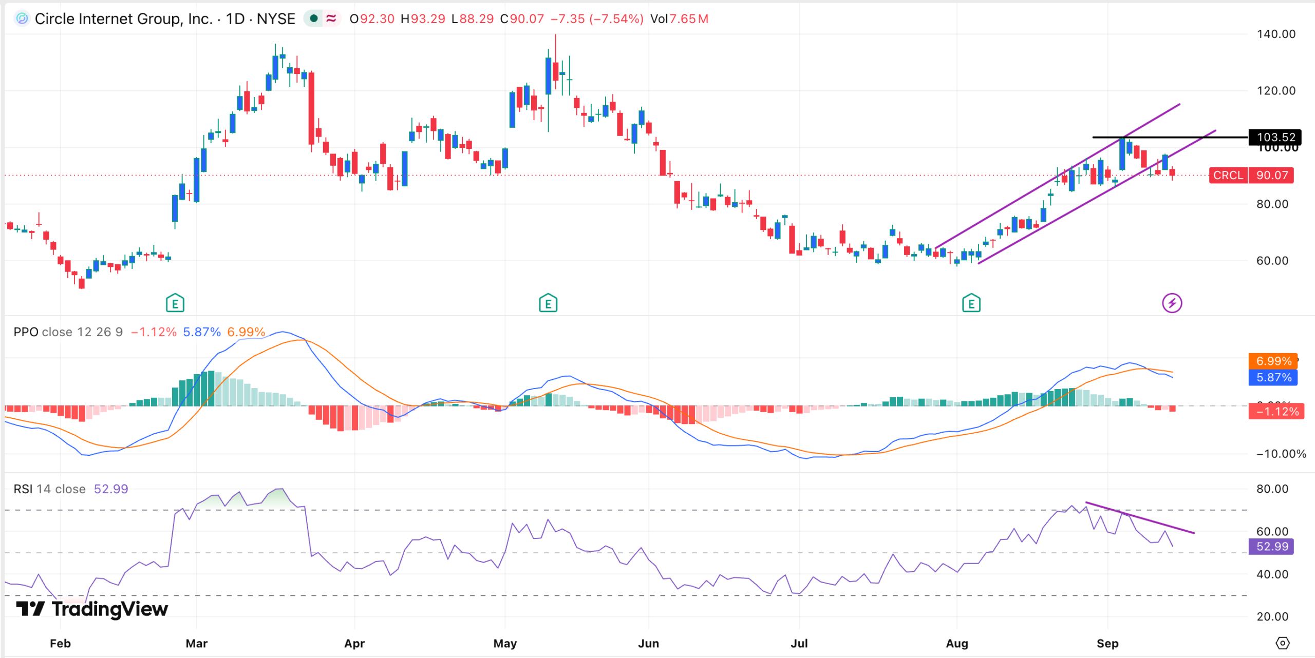 CRCL stock chart | Source: TradingView