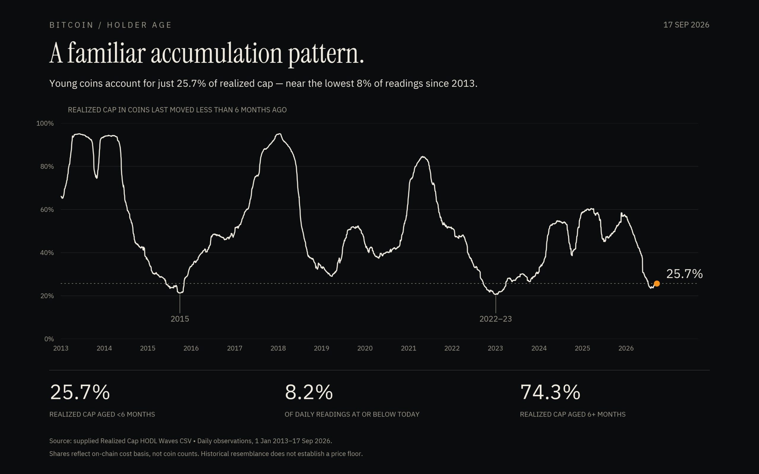 Bitcoin accumulation pattern | Source: Adam Livingston