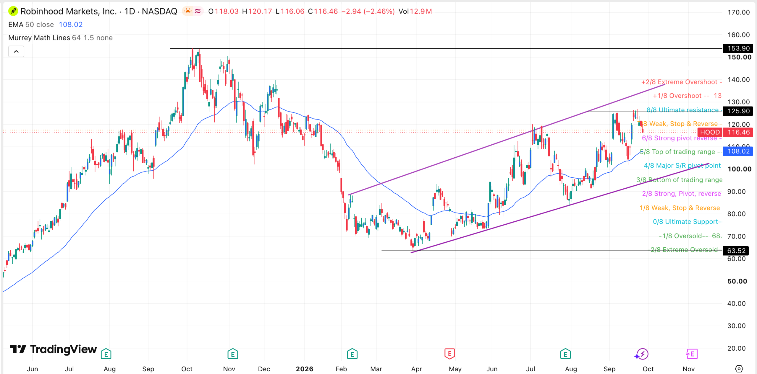Robinhood stock chart | Source: TradingView