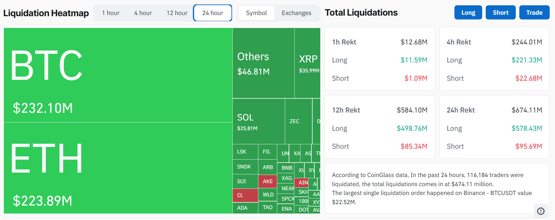 Liquidation data. (Source: Coinglass)