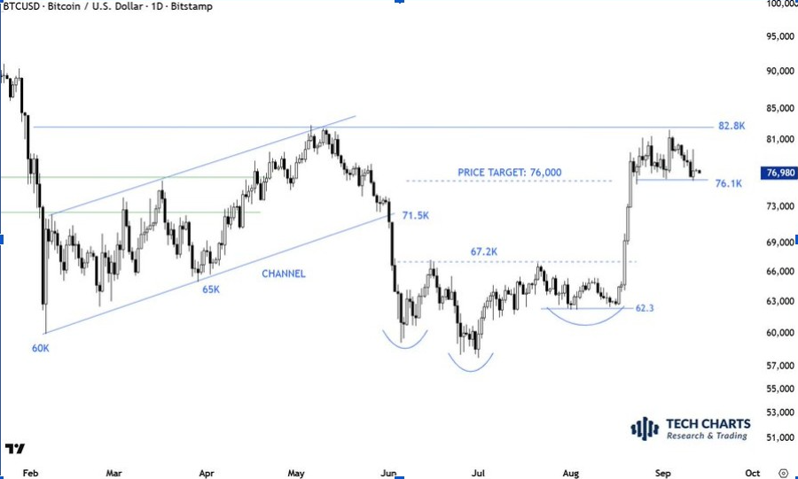 BTCUSD 1-Day Chart | Source: X