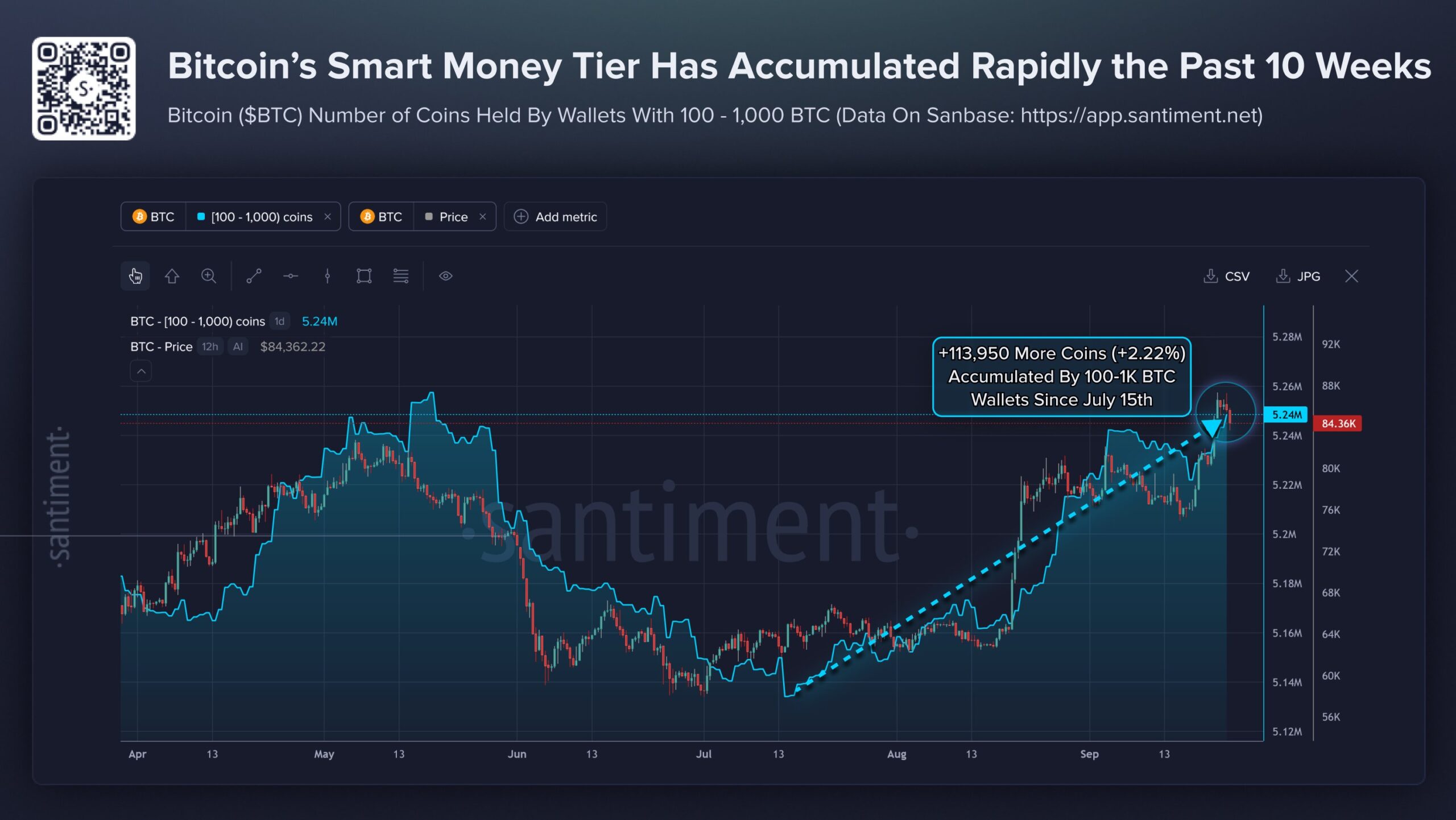 Bitcoin whale accumulation | Source: Santiment