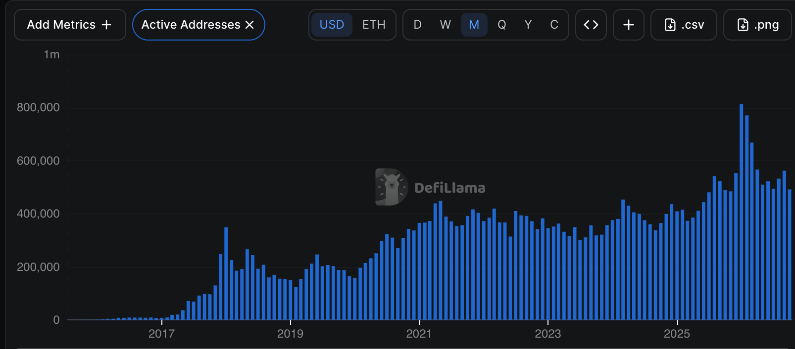 ETH active addresses | Source: DeFiLlama