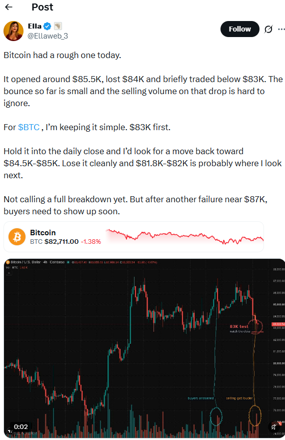 Bitcoin tests $83K support amid selling pressure. Source: X