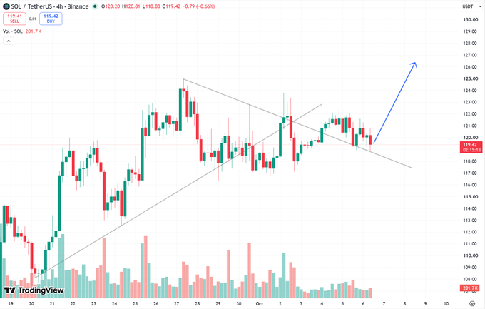 SOL Price Targets $127 Breakout. Source: X