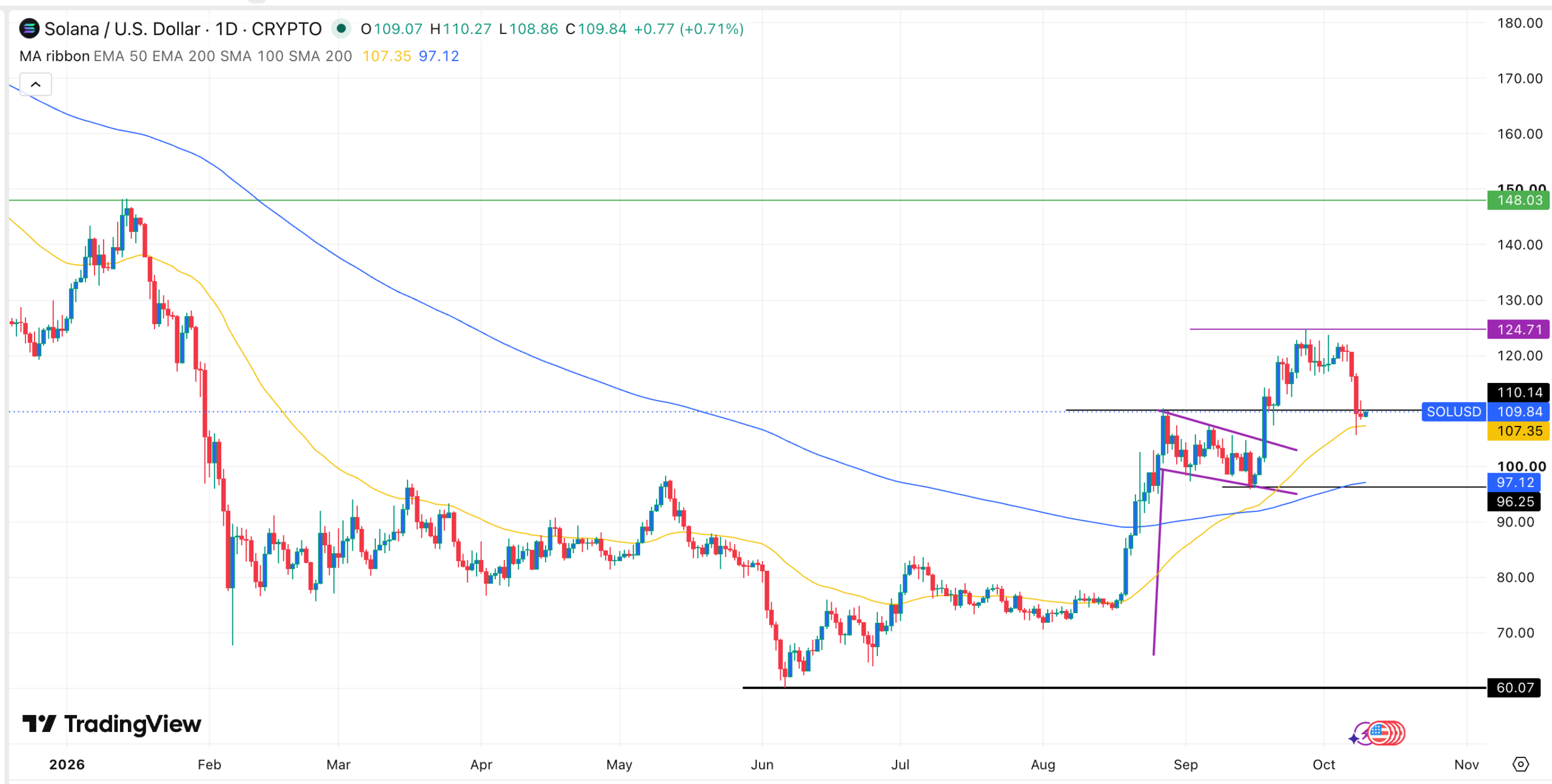 SOL price chart | Source: TradingView