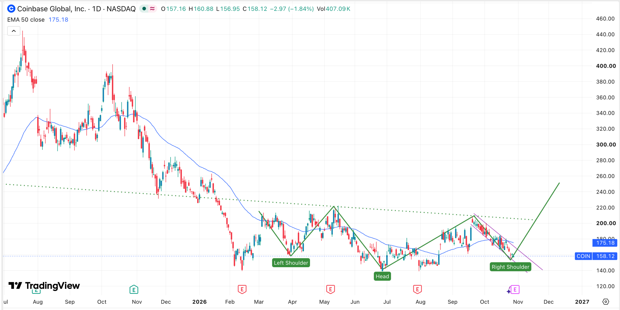 COIN stock chart | Source: TradingView
