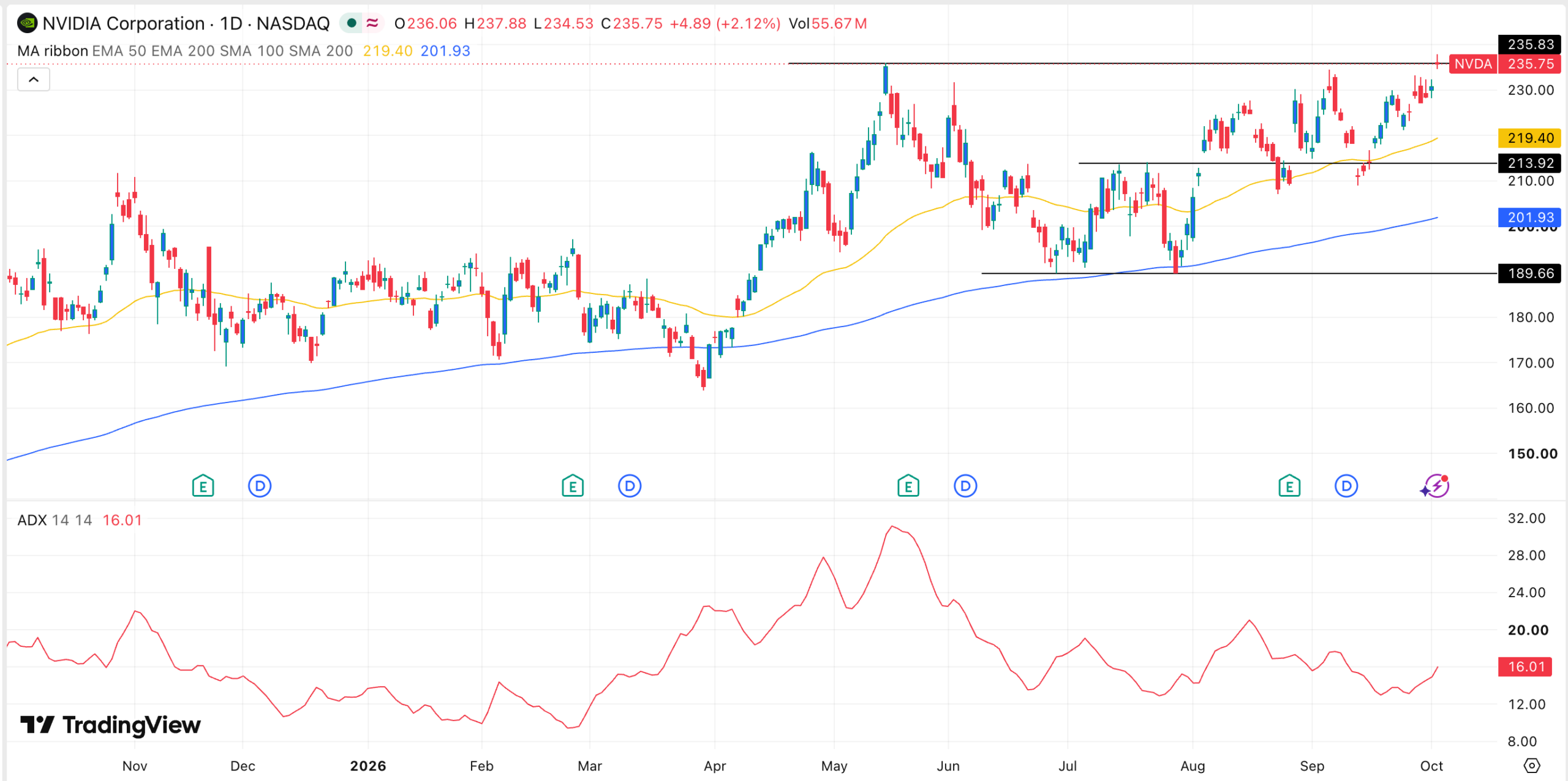 NVDA stock chart | Source: TradingView