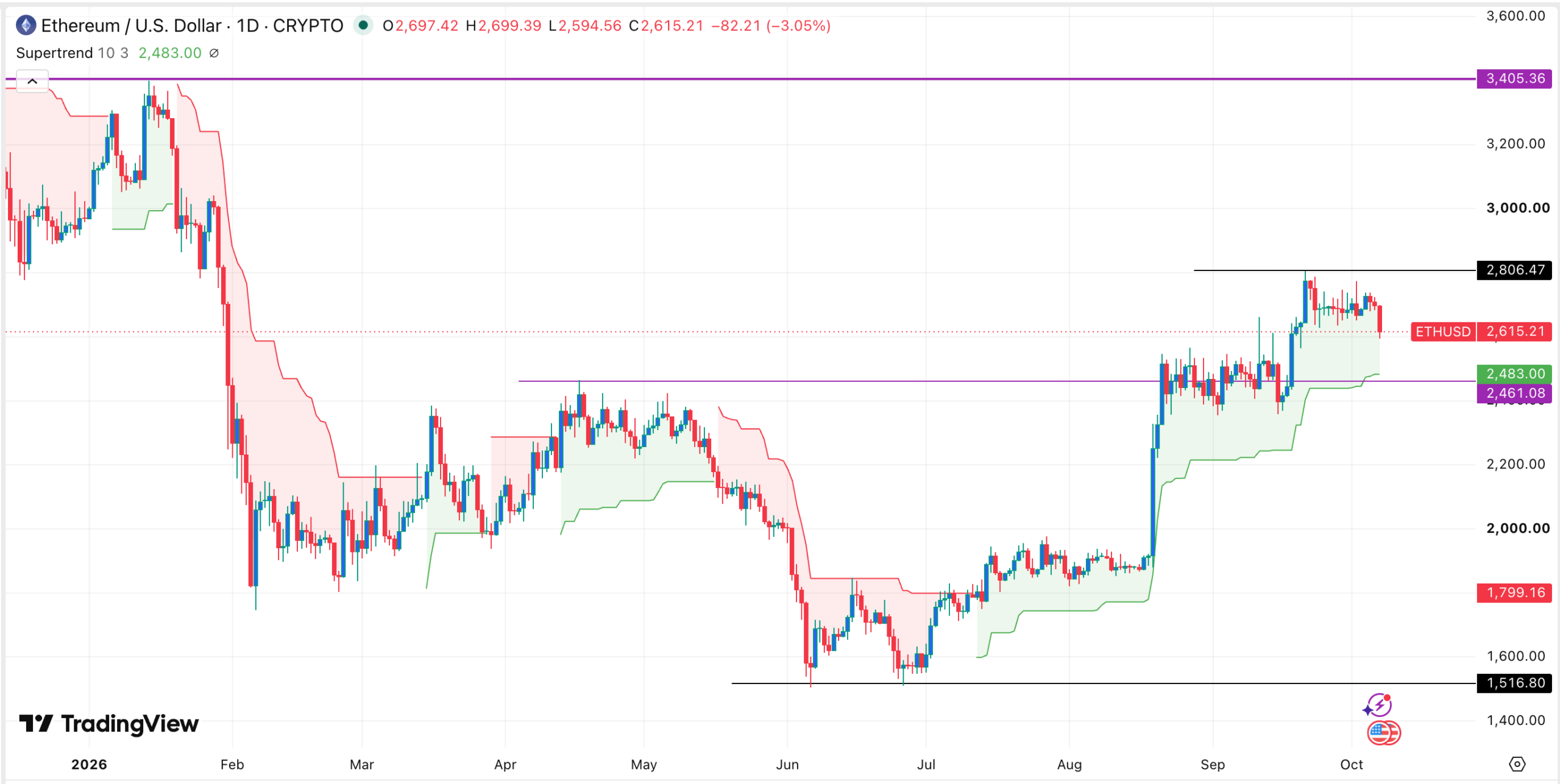 ETH price chart | Source: TradingView