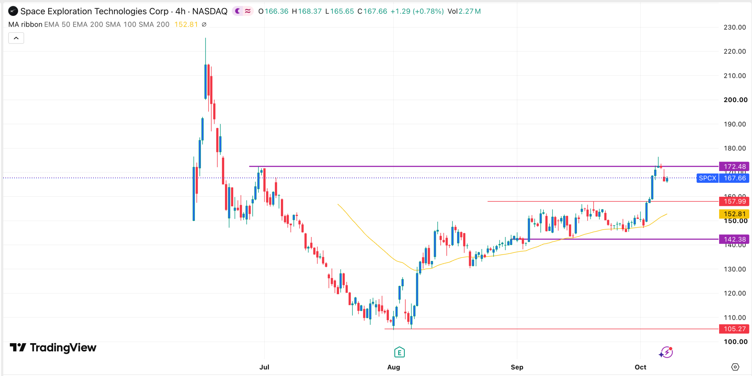 SPCX stock chart | Source: TradingView
