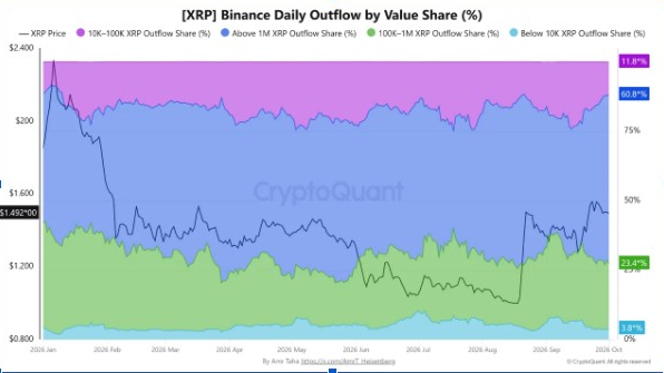 XRP Binance Outflow | Source: X