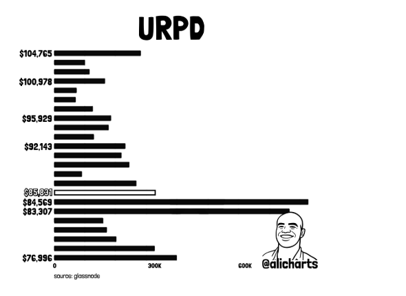 BTC URPD | Source: X