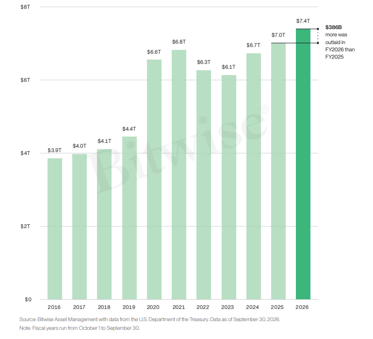 Bitwise cites rising US debts as one of the positive catalysts for Bitcoin. (Source: Bitwise)