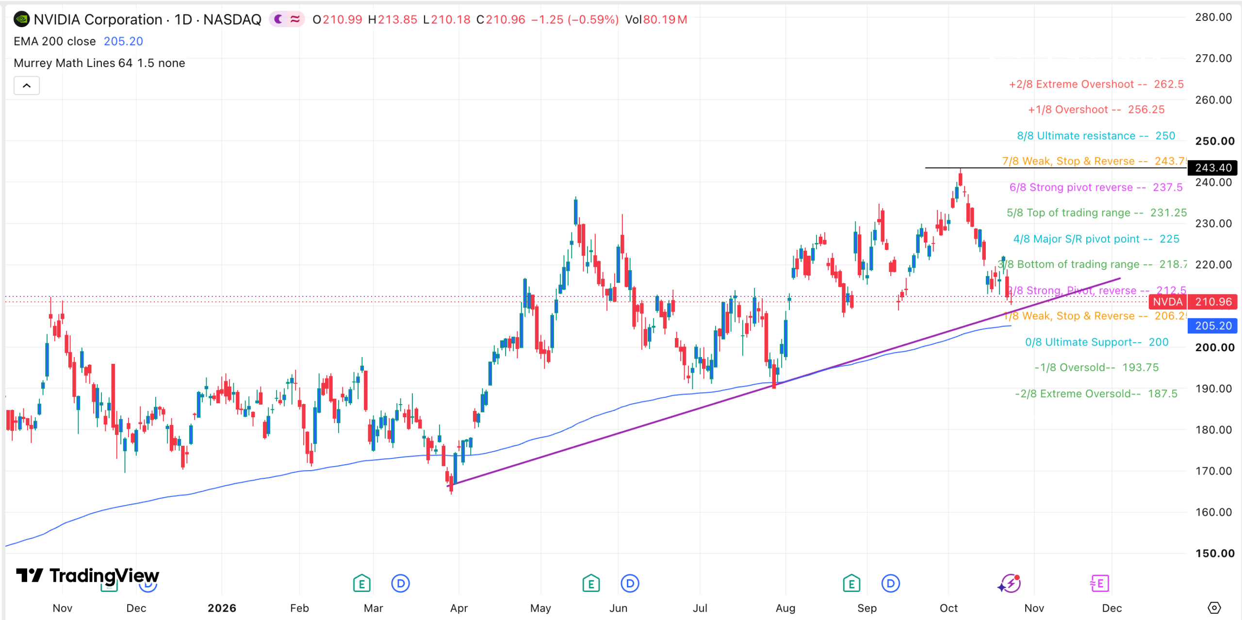 NVDA stock chart | Source: TradingView