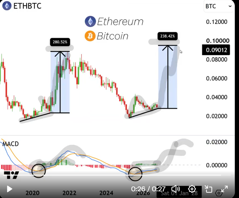 ETHBTC Ratio | Source: X