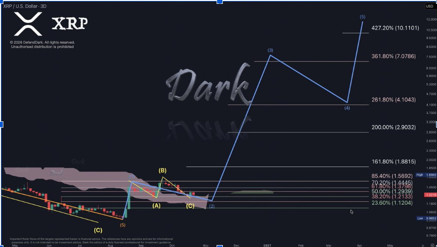 XRP/USD 3-day price chart (Source: <a href=