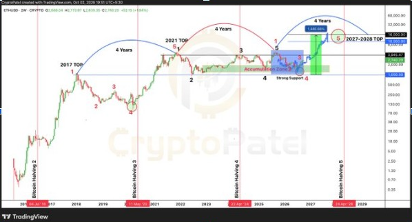 ETHUSD | Source: X