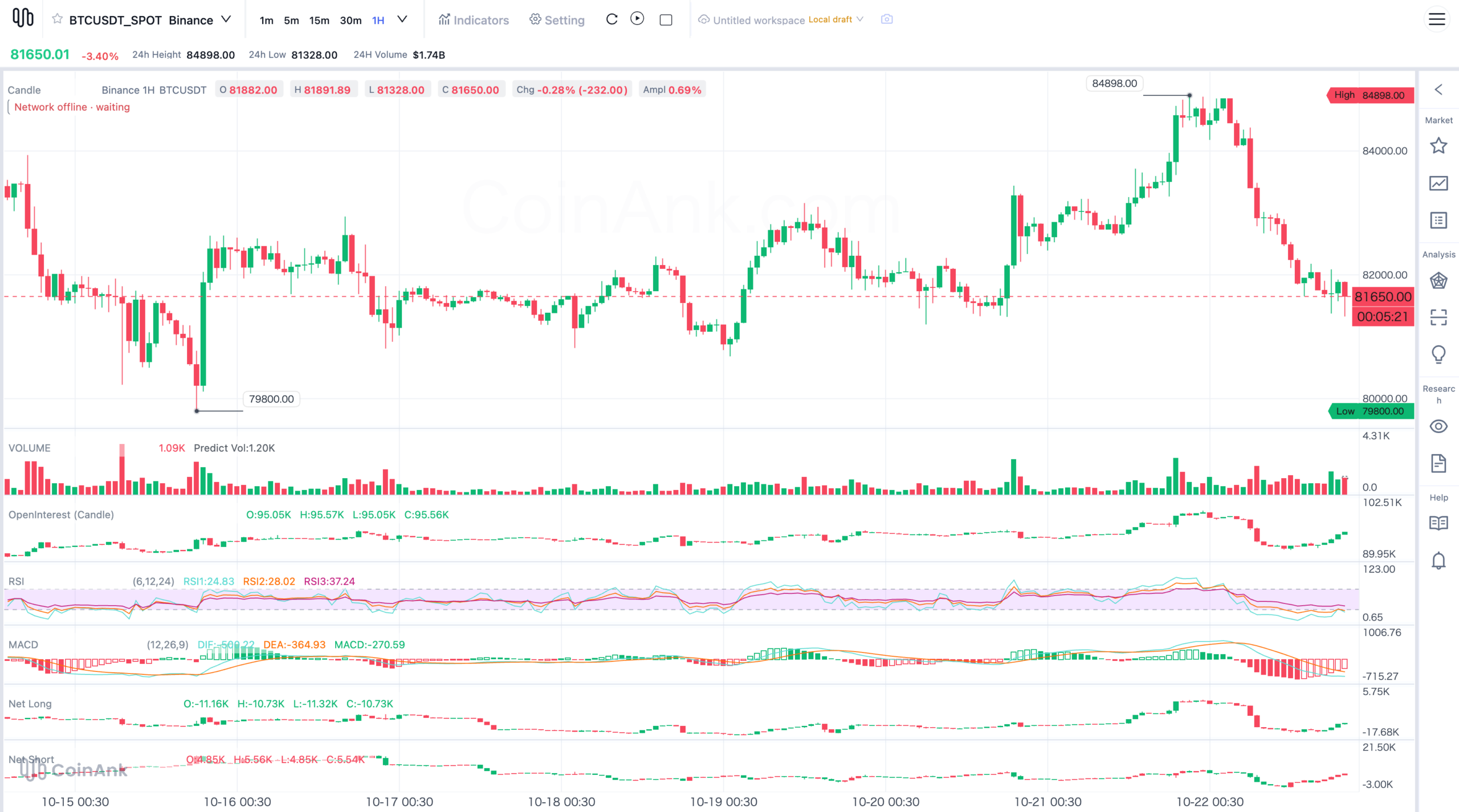 BTC 1H chart: Coinank