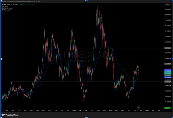 ETHUSD 1-Day Chart | Source: X