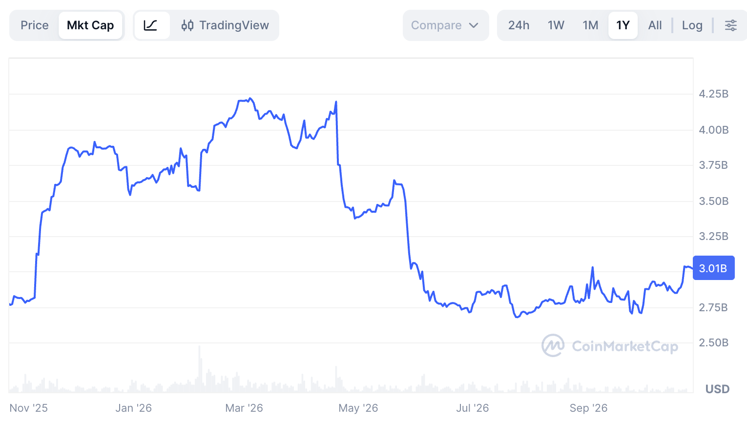 PYUSD market cap has fallen | Source: CMC