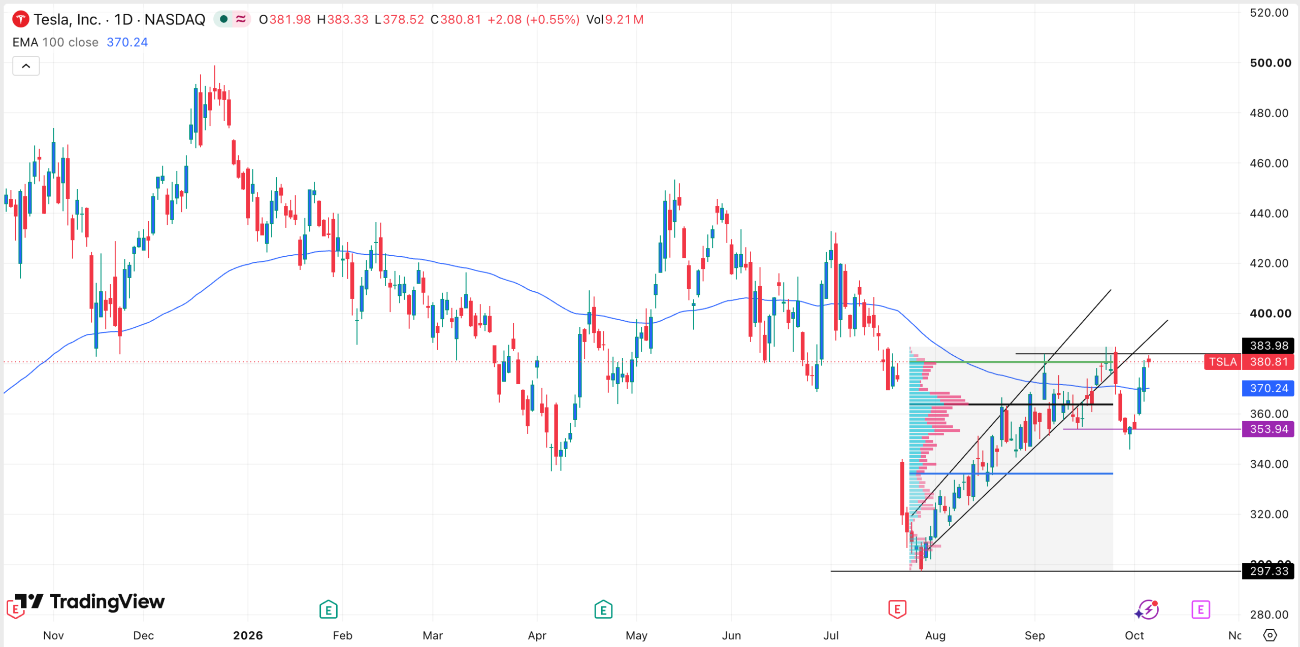 TSLA stock chart | Source: TradingView